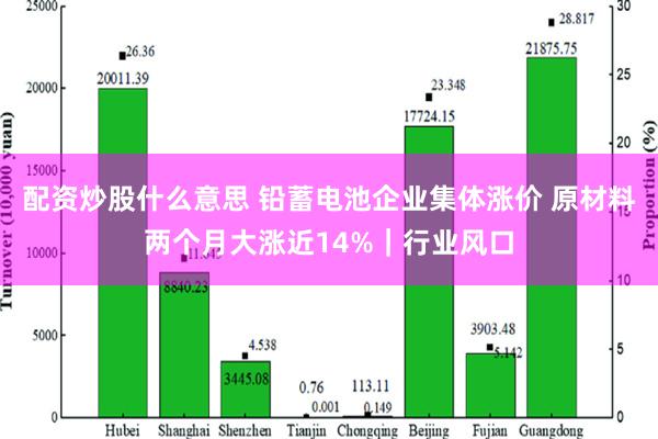 配资炒股什么意思 铅蓄电池企业集体涨价 原材料两个月大涨近14%｜行业风口