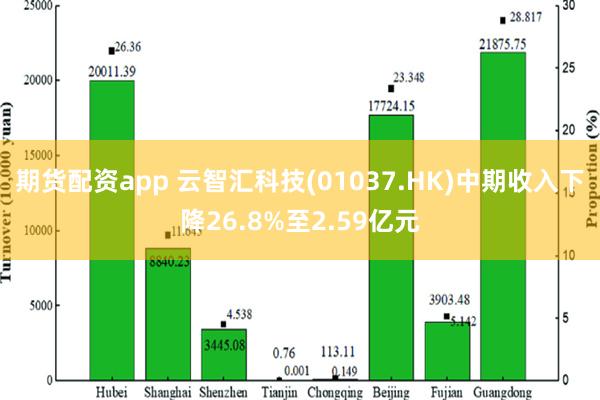 期货配资app 云智汇科技(01037.HK)中期收入下降26.8%至2.59亿元