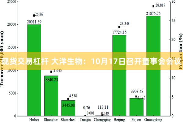 现货交易杠杆 大洋生物：10月17日召开董事会会议