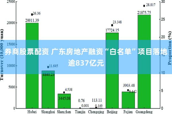 券商股票配资 广东房地产融资“白名单”项目落地逾837亿元