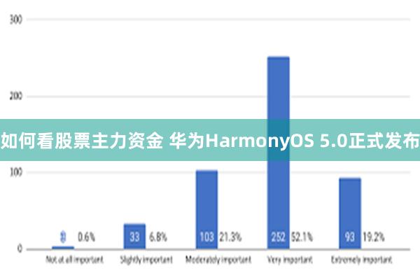 如何看股票主力资金 华为HarmonyOS 5.0正式发布